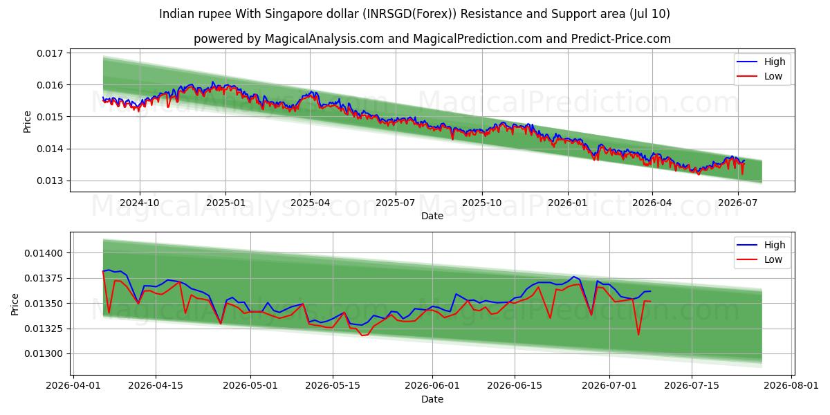  Indian rupee With Singapore dollar (INRSGD(Forex)) Support and Resistance area (09 Jul) 