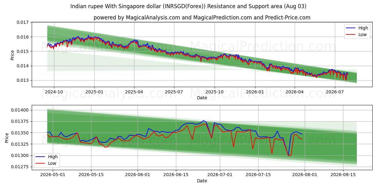  印度卢比 兑换 新加坡元 (INRSGD(Forex)) Support and Resistance area (02 Aug) 