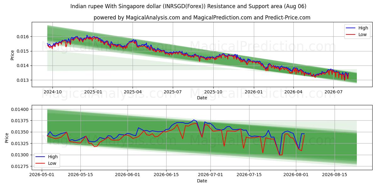  Indian rupee With Singapore dollar (INRSGD(Forex)) Support and Resistance area (05 Aug) 
