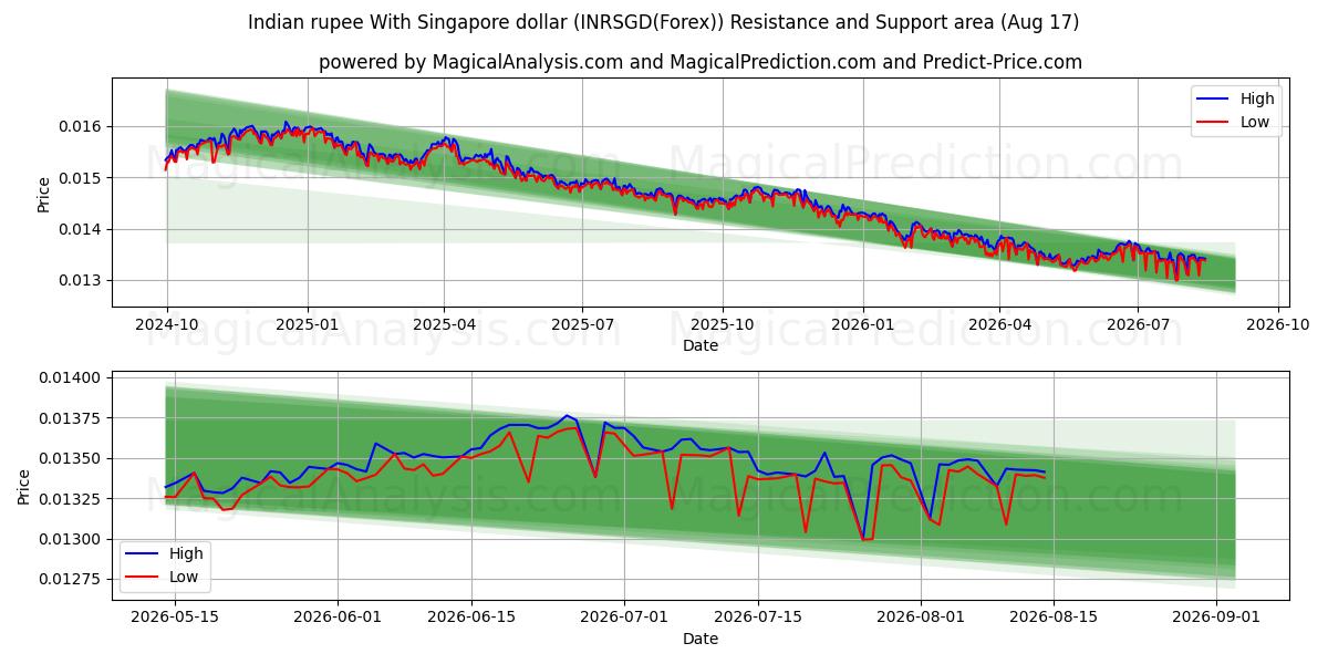  Indisk rupier med Singapore dollar (INRSGD(Forex)) Support and Resistance area (16 Aug) 