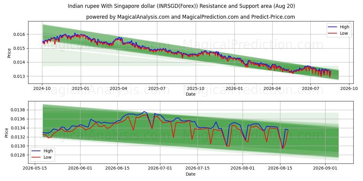 Intian rupia Singaporen dollarin kanssa (INRSGD(Forex)) Support and Resistance area (18 Aug) 