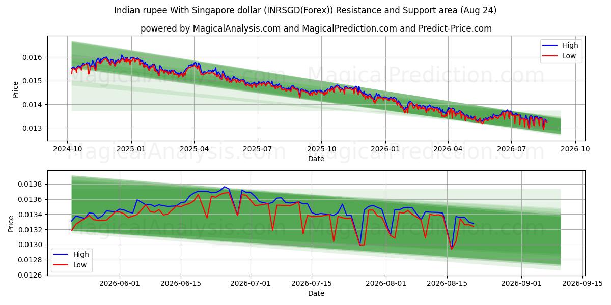  Intian rupia Singaporen dollarin kanssa (INRSGD(Forex)) Support and Resistance area (23 Aug) 