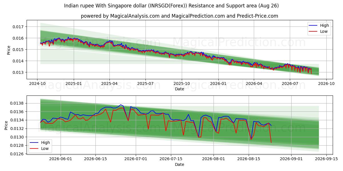  Indian rupee With Singapore dollar (INRSGD(Forex)) Support and Resistance area (25 Aug) 