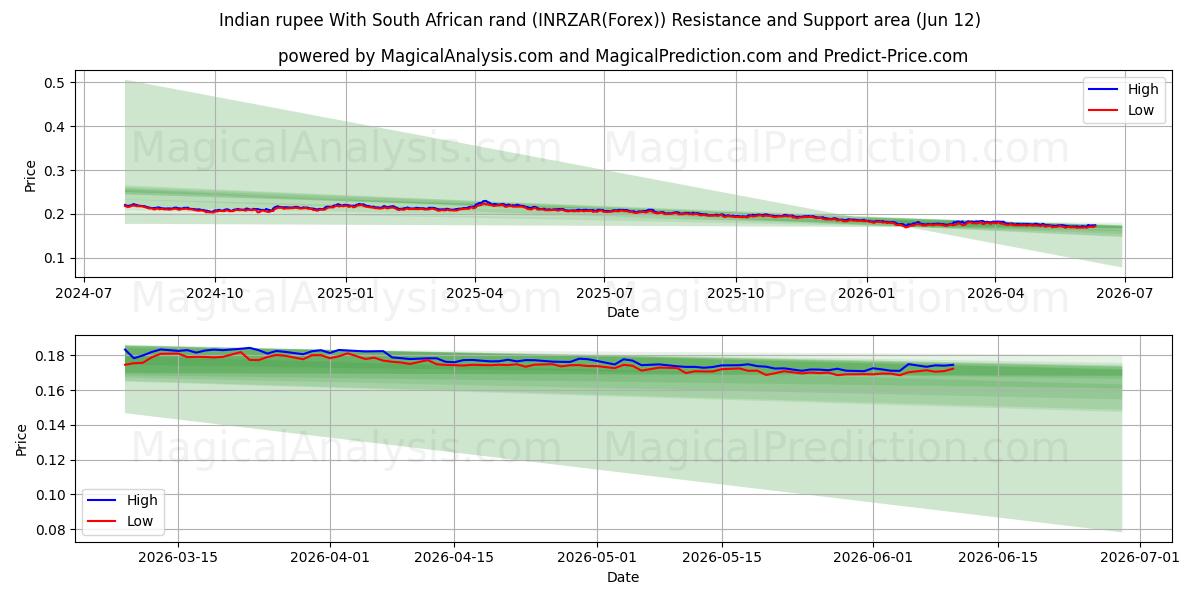  Indian rupee With South African rand (INRZAR(Forex)) Support and Resistance area (11 Jun) 