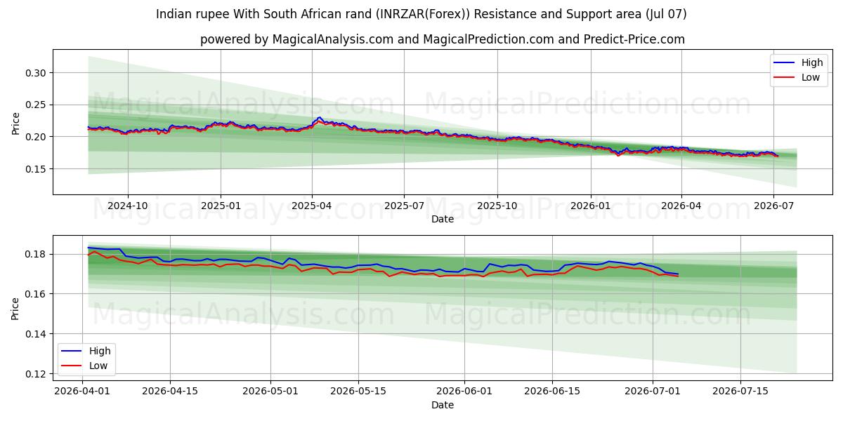  Rupia india Con rand sudafricano (INRZAR(Forex)) Support and Resistance area (06 Jul) 