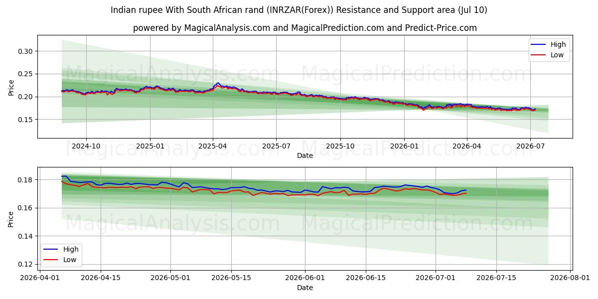  Indisk rupee Med sydafrikanske rand (INRZAR(Forex)) Support and Resistance area (09 Jul) 