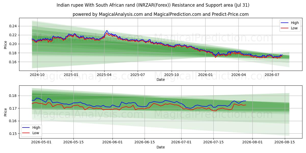  Indisk rupee Med sydafrikanske rand (INRZAR(Forex)) Support and Resistance area (30 Jul) 
