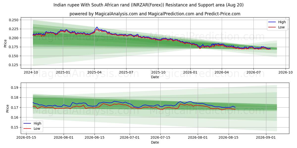  Intian rupia Etelä-Afrikan randin kanssa (INRZAR(Forex)) Support and Resistance area (19 Aug) 