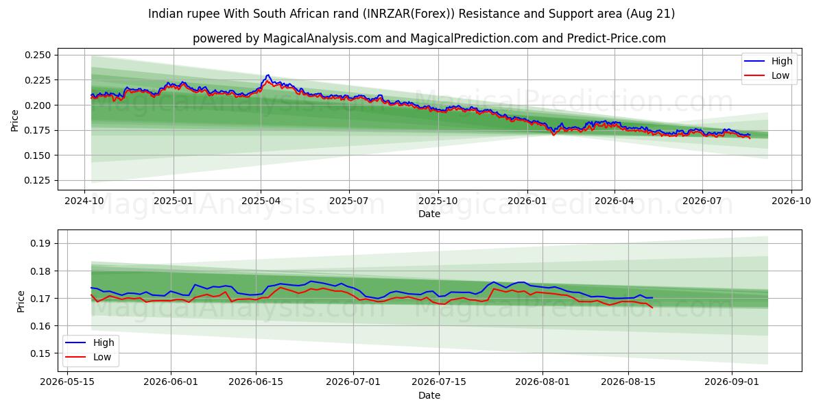  Rupia india Con rand sudafricano (INRZAR(Forex)) Support and Resistance area (20 Aug) 