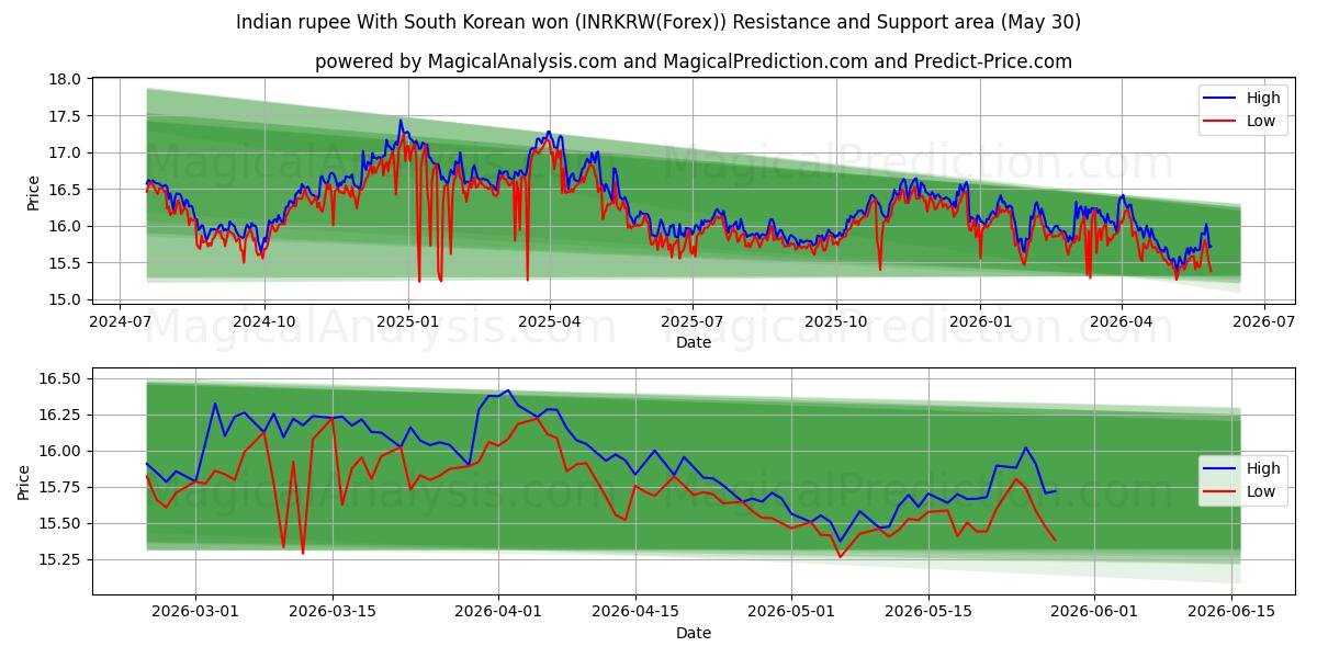  印度卢比 与 韩元 (INRKRW(Forex)) Support and Resistance area (29 May) 