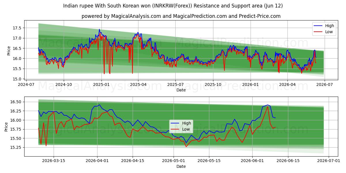  Indian rupee With South Korean won (INRKRW(Forex)) Support and Resistance area (11 Jun) 