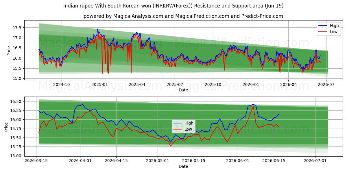  Indisk rupee Med sydkoreanske won (INRKRW(Forex)) Support and Resistance area (18 Jun) 