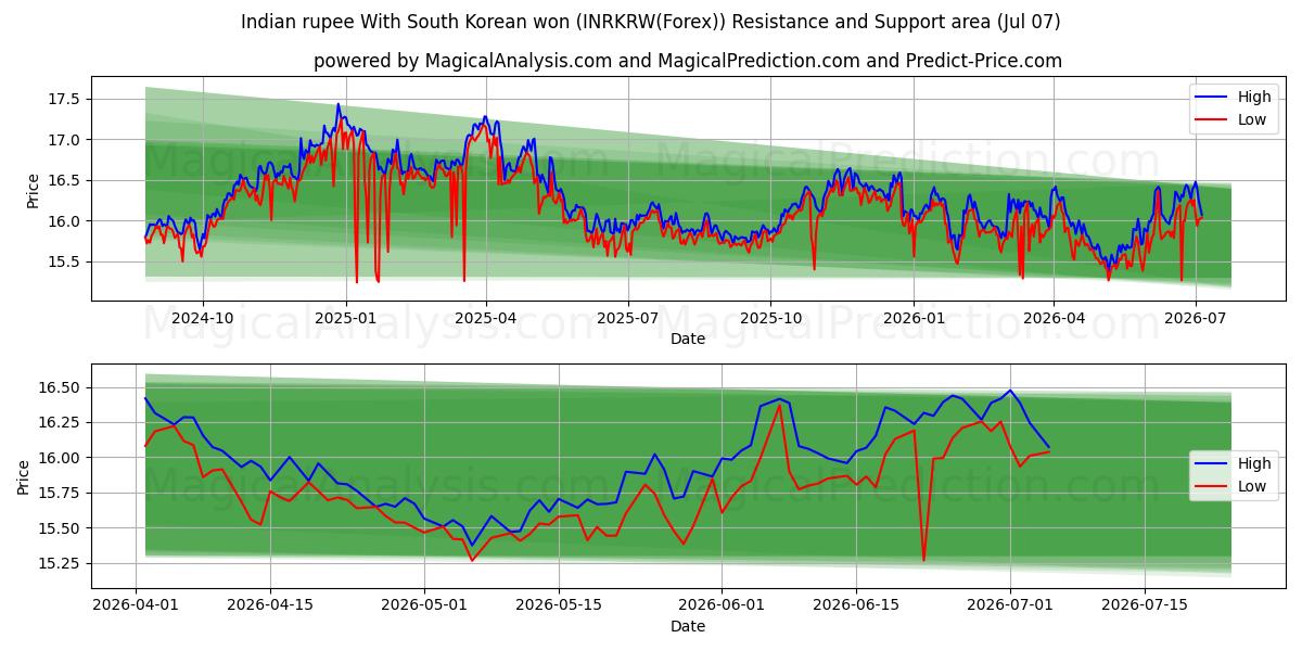  インドルピーと韓国ウォン (INRKRW(Forex)) Support and Resistance area (06 Jul) 