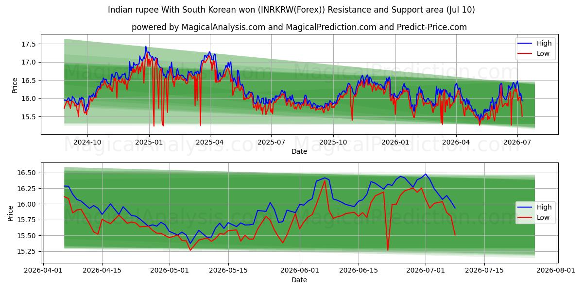  Roupie indienne Avec won sud-coréen (INRKRW(Forex)) Support and Resistance area (09 Jul) 
