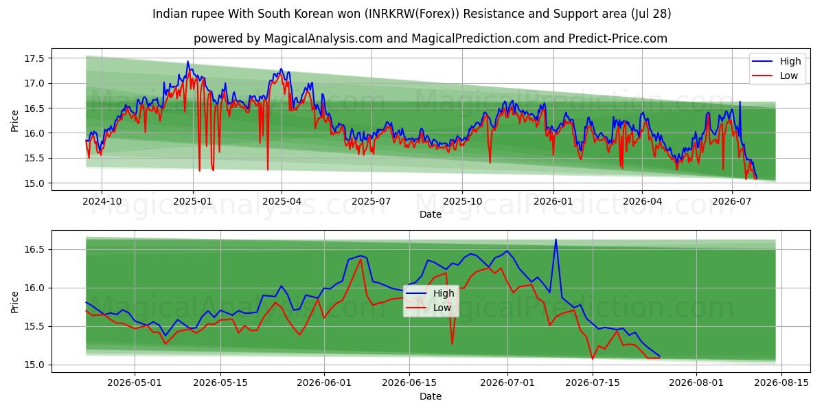  インドルピーと韓国ウォン (INRKRW(Forex)) Support and Resistance area (27 Jul) 