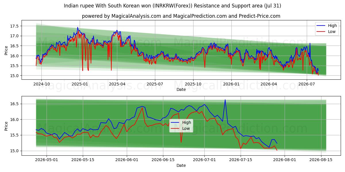  Roupie indienne Avec won sud-coréen (INRKRW(Forex)) Support and Resistance area (30 Jul) 