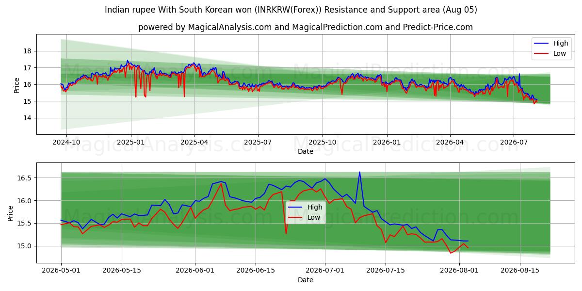 印度卢比 与 韩元 (INRKRW(Forex)) Support and Resistance area (02 Aug) 