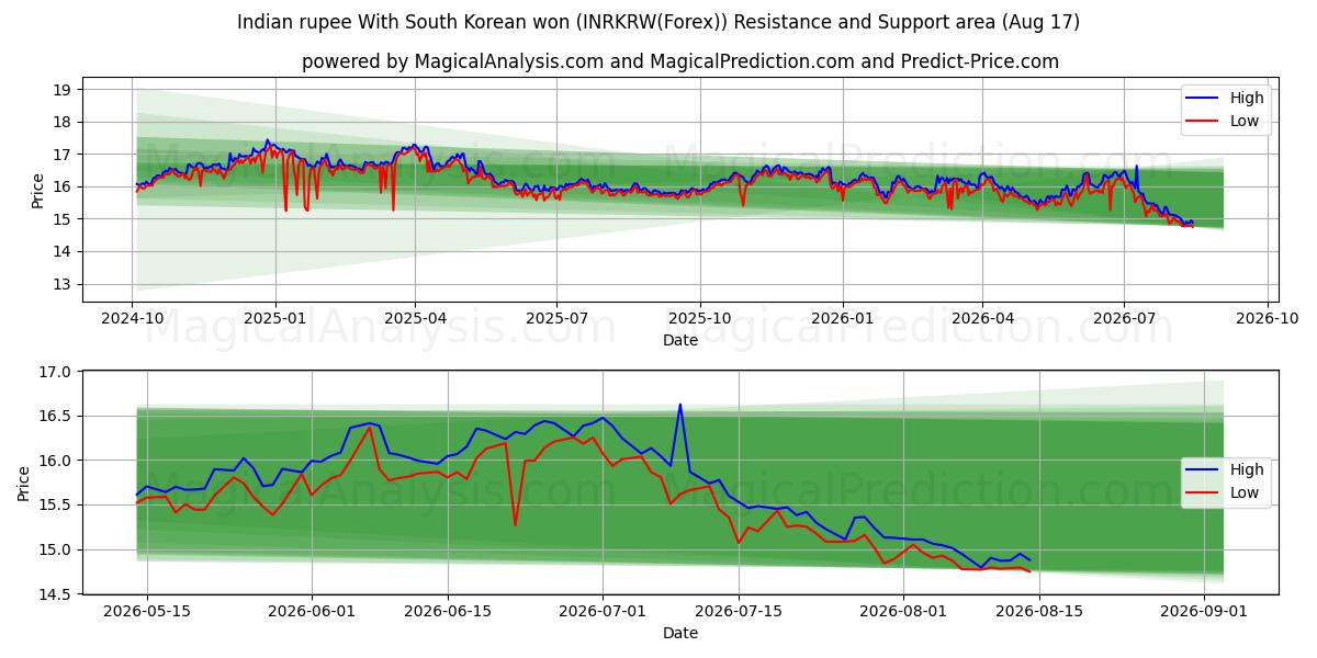  Indian rupee With South Korean won (INRKRW(Forex)) Support and Resistance area (16 Aug) 