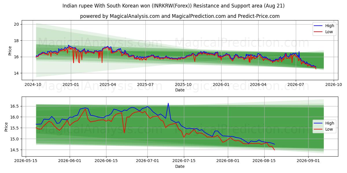  インドルピーと韓国ウォン (INRKRW(Forex)) Support and Resistance area (19 Aug) 