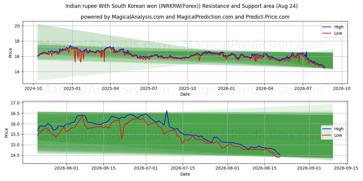  الروبية الهندية مع وون كوريا الجنوبية (INRKRW(Forex)) Support and Resistance area (23 Aug) 