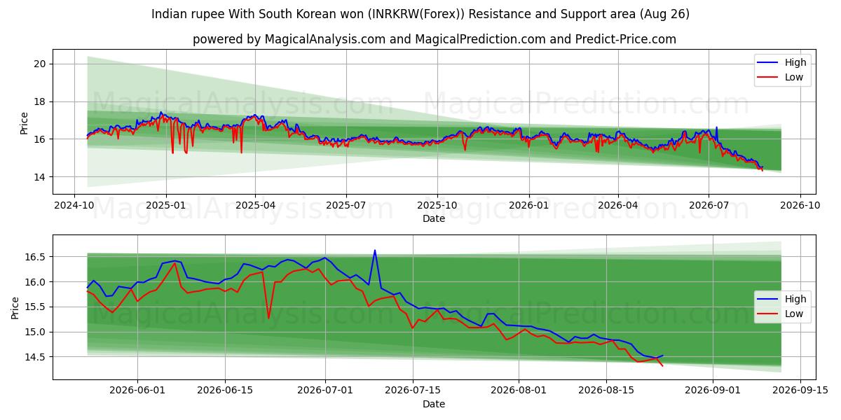  印度卢比 与 韩元 (INRKRW(Forex)) Support and Resistance area (25 Aug) 