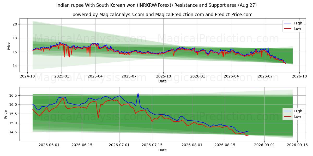  印度卢比 与 韩元 (INRKRW(Forex)) Support and Resistance area (26 Aug) 