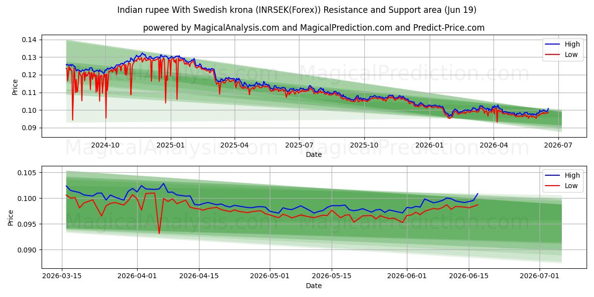  스웨덴 크로나와 인도 루피 (INRSEK(Forex)) Support and Resistance area (18 Jun) 