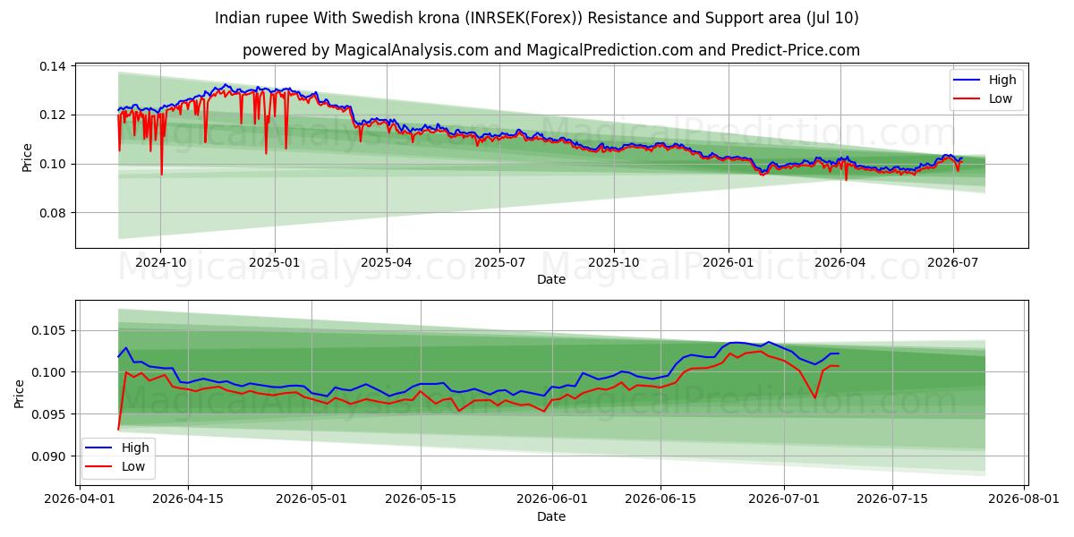 Indian rupee With Swedish krona (INRSEK(Forex)) Support and Resistance area (09 Jul) 