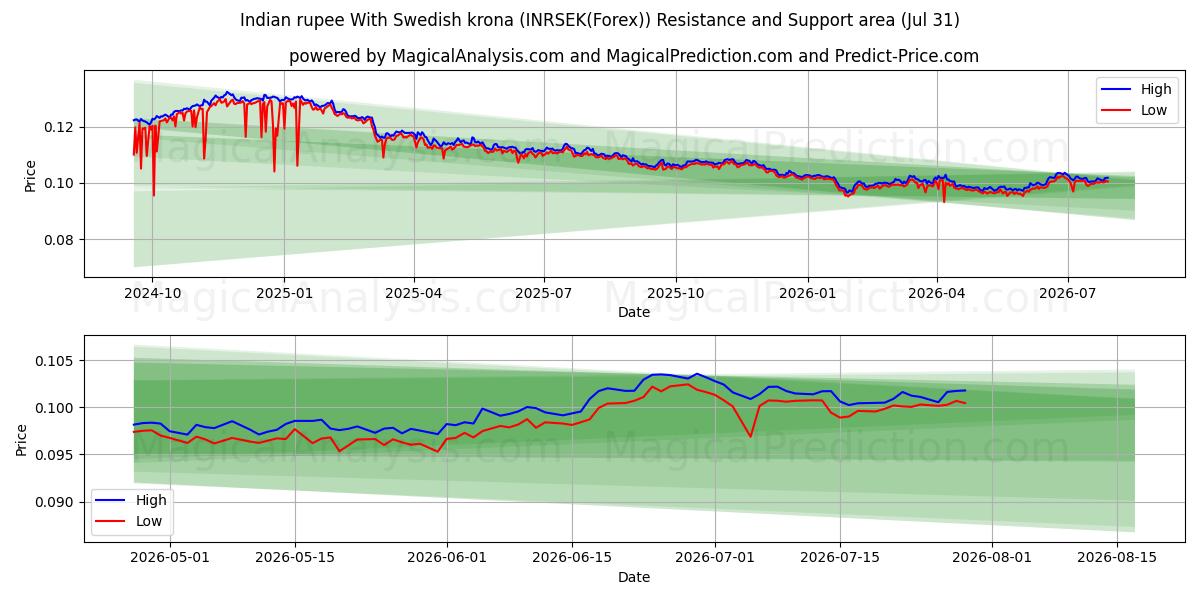  Indian rupee With Swedish krona (INRSEK(Forex)) Support and Resistance area (30 Jul) 