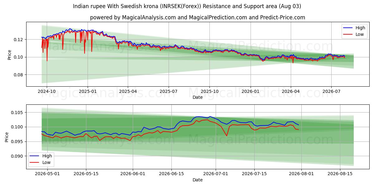  스웨덴 크로나와 인도 루피 (INRSEK(Forex)) Support and Resistance area (02 Aug) 