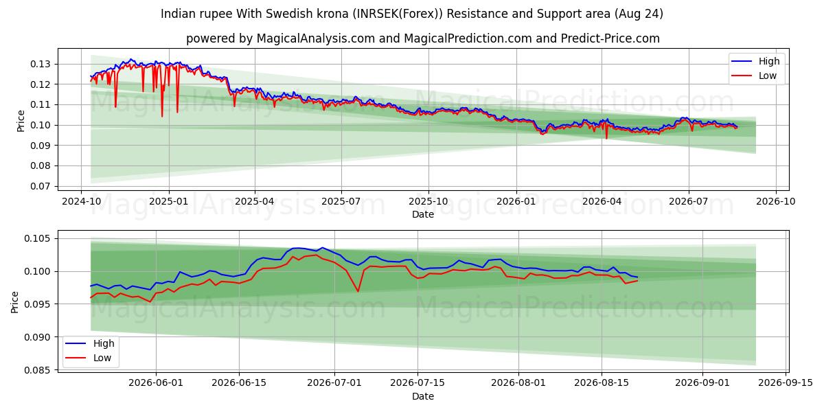  Rupia indiana Con corona svedese (INRSEK(Forex)) Support and Resistance area (23 Aug) 