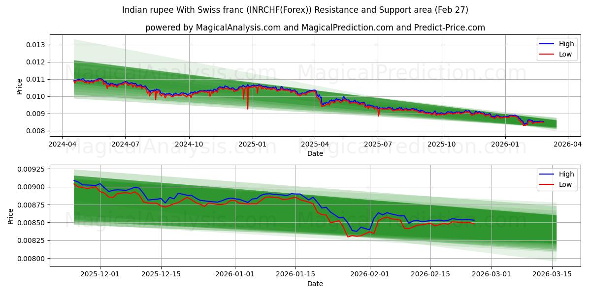  روپیه هند با فرانک سوئیس (INRCHF(Forex)) Support and Resistance area (26 Feb) 