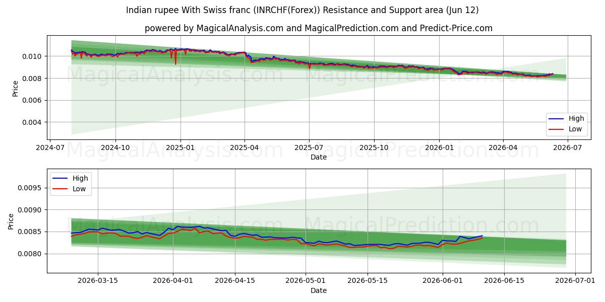  Rupia india Con franco suizo (INRCHF(Forex)) Support and Resistance area (11 Jun) 