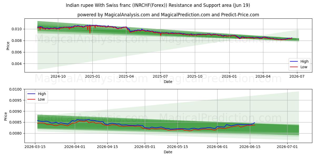  روپیه هند با فرانک سوئیس (INRCHF(Forex)) Support and Resistance area (18 Jun) 
