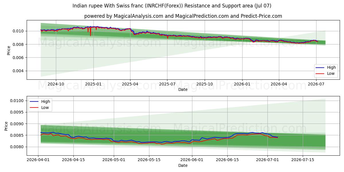  Indische Rupie mit Schweizer Franken (INRCHF(Forex)) Support and Resistance area (06 Jul) 