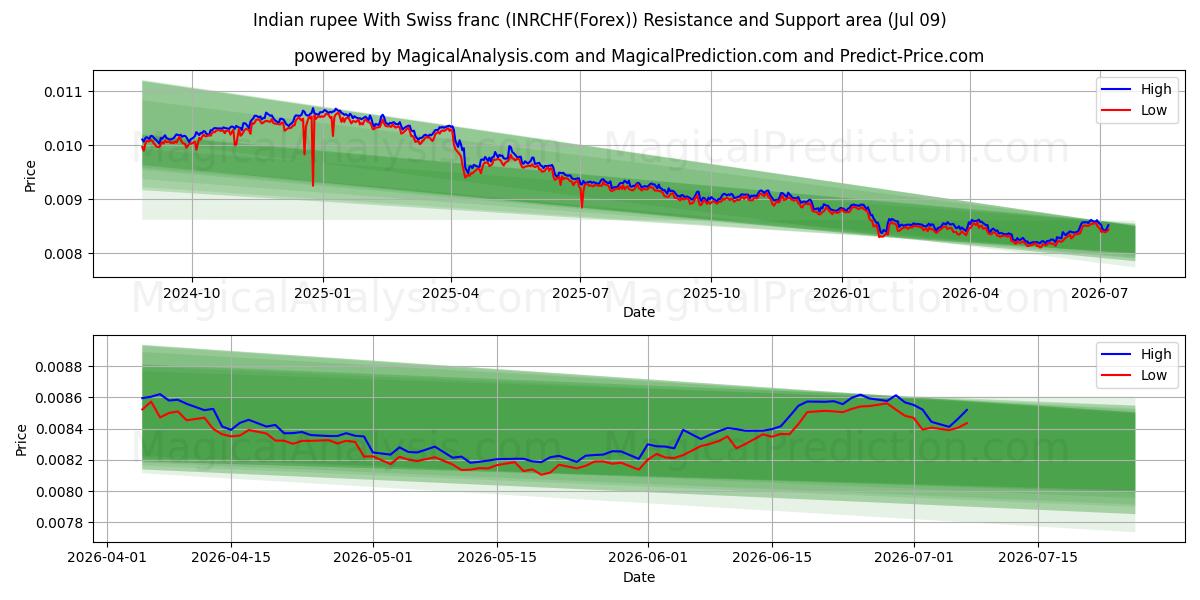  インドルピーとスイスフラン (INRCHF(Forex)) Support and Resistance area (08 Jul) 