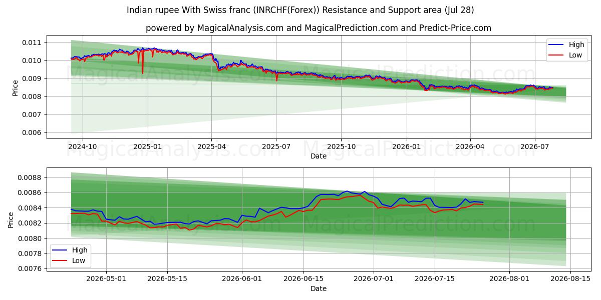  Rupia india Con franco suizo (INRCHF(Forex)) Support and Resistance area (27 Jul) 