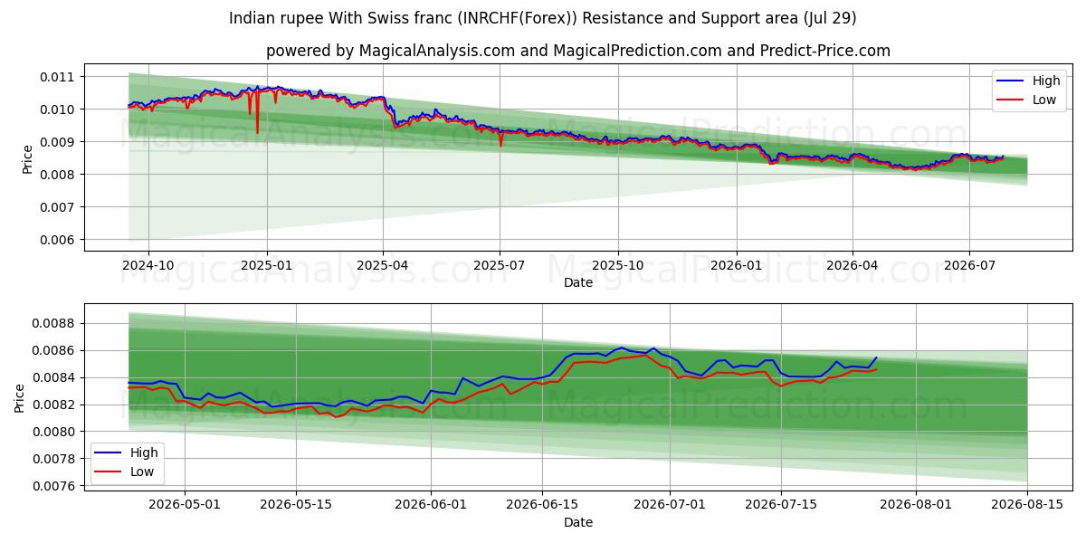  Rupia indiana con franco svizzero (INRCHF(Forex)) Support and Resistance area (28 Jul) 