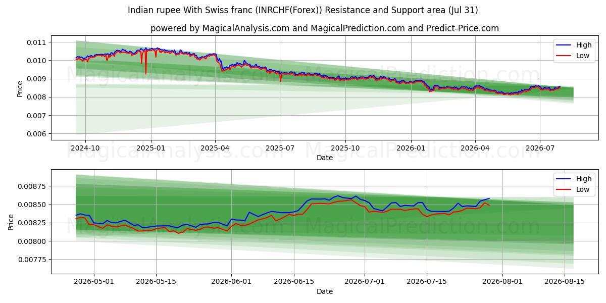 Intian rupia Sveitsin frangin kanssa (INRCHF(Forex)) Support and Resistance area (30 Jul) 