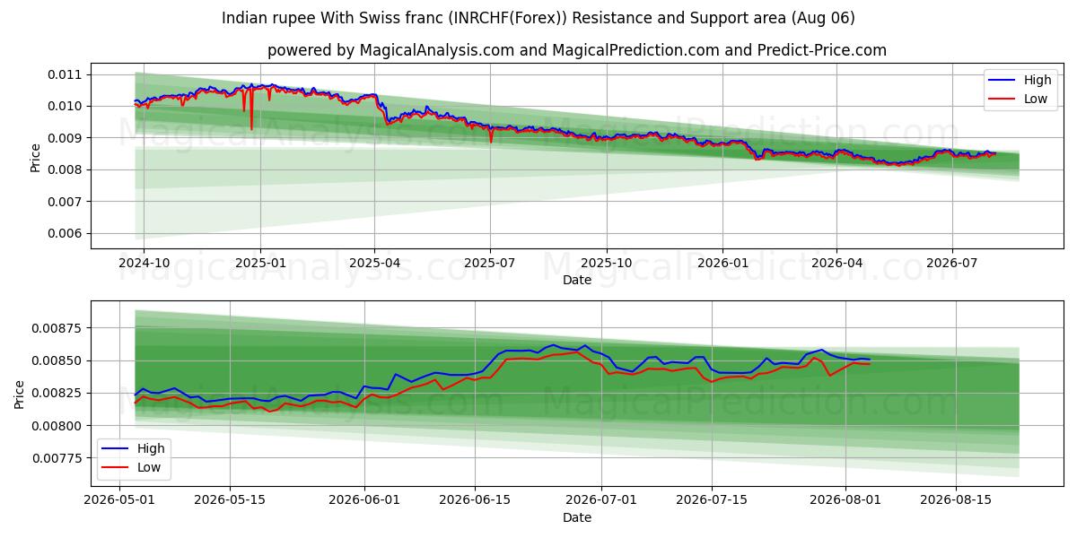  Индийская рупия и швейцарский франк (INRCHF(Forex)) Support and Resistance area (05 Aug) 