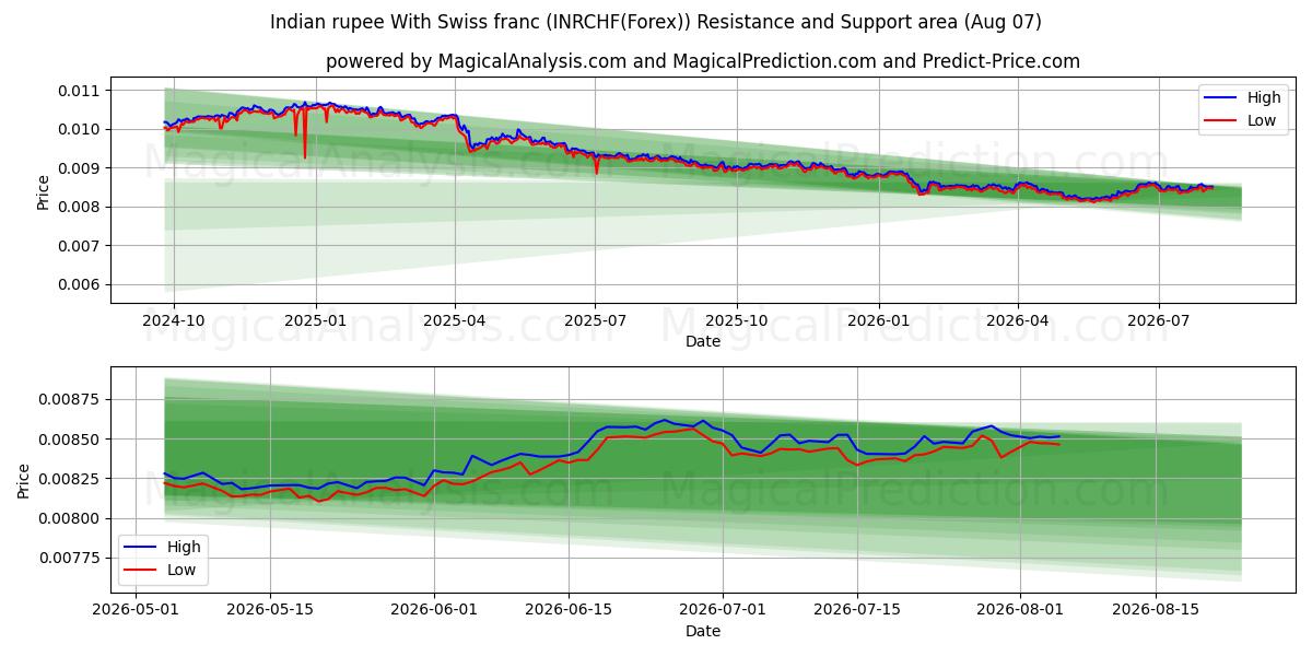 Roupie indienne Avec franc suisse (INRCHF(Forex)) Support and Resistance area (06 Aug) 