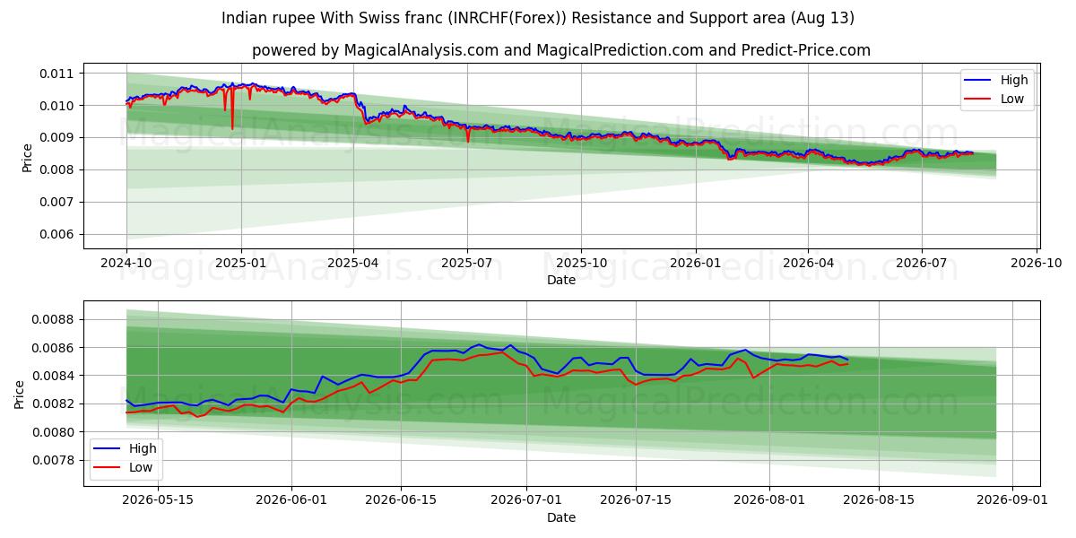  भारतीय रुपया स्विस फ़्रैंक के साथ (INRCHF(Forex)) Support and Resistance area (12 Aug) 