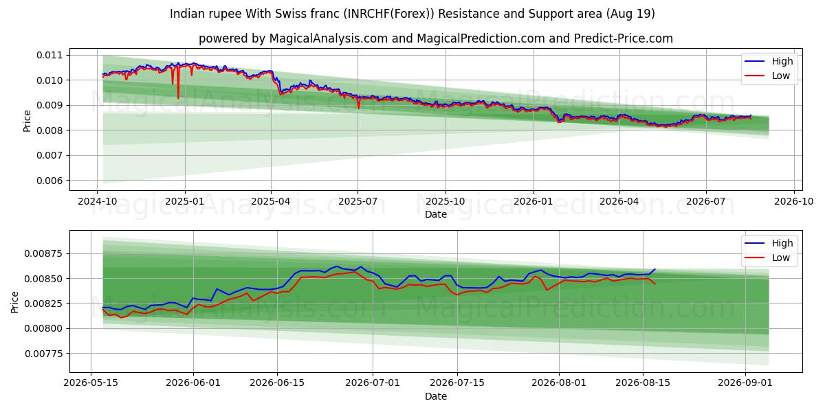 Indische Rupie mit Schweizer Franken (INRCHF(Forex)) Support and Resistance area (16 Aug) 