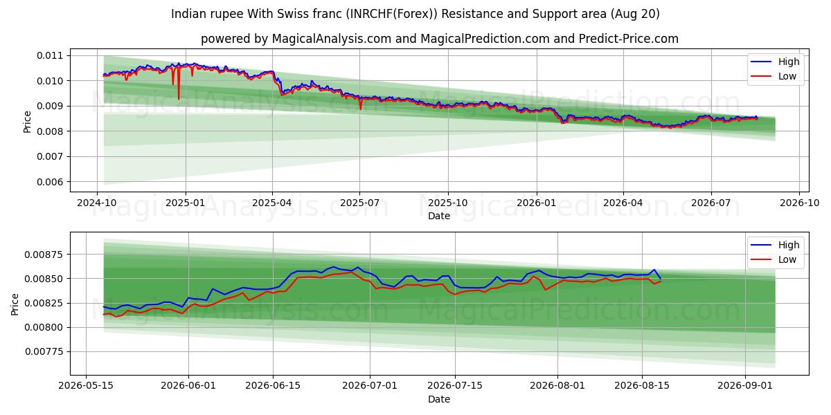  インドルピーとスイスフラン (INRCHF(Forex)) Support and Resistance area (18 Aug) 