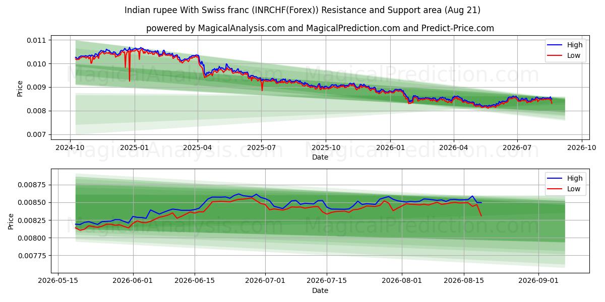 Intian rupia Sveitsin frangin kanssa (INRCHF(Forex)) Support and Resistance area (20 Aug) 