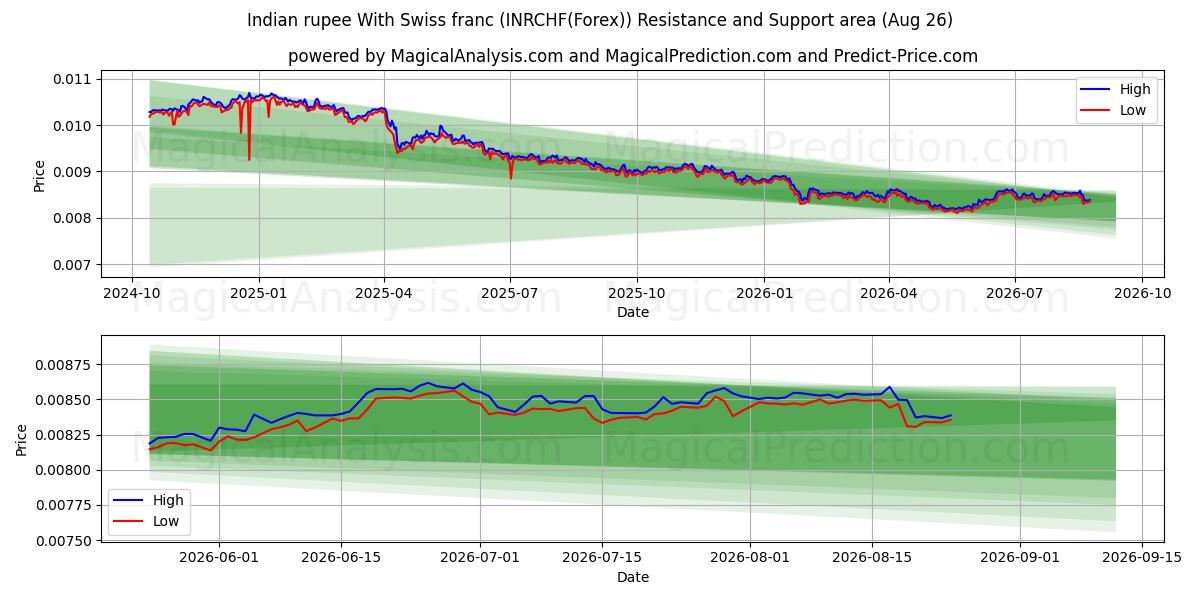  Индийская рупия и швейцарский франк (INRCHF(Forex)) Support and Resistance area (25 Aug) 
