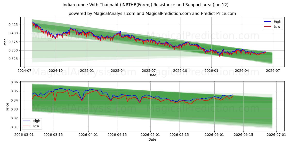  印度卢比 兑 泰铢 (INRTHB(Forex)) Support and Resistance area (31 May) 