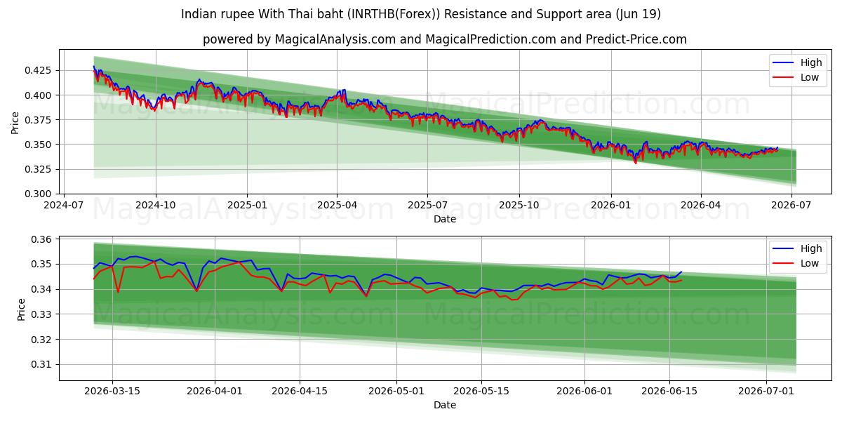  Indian rupee With Thai baht (INRTHB(Forex)) Support and Resistance area (18 Jun) 