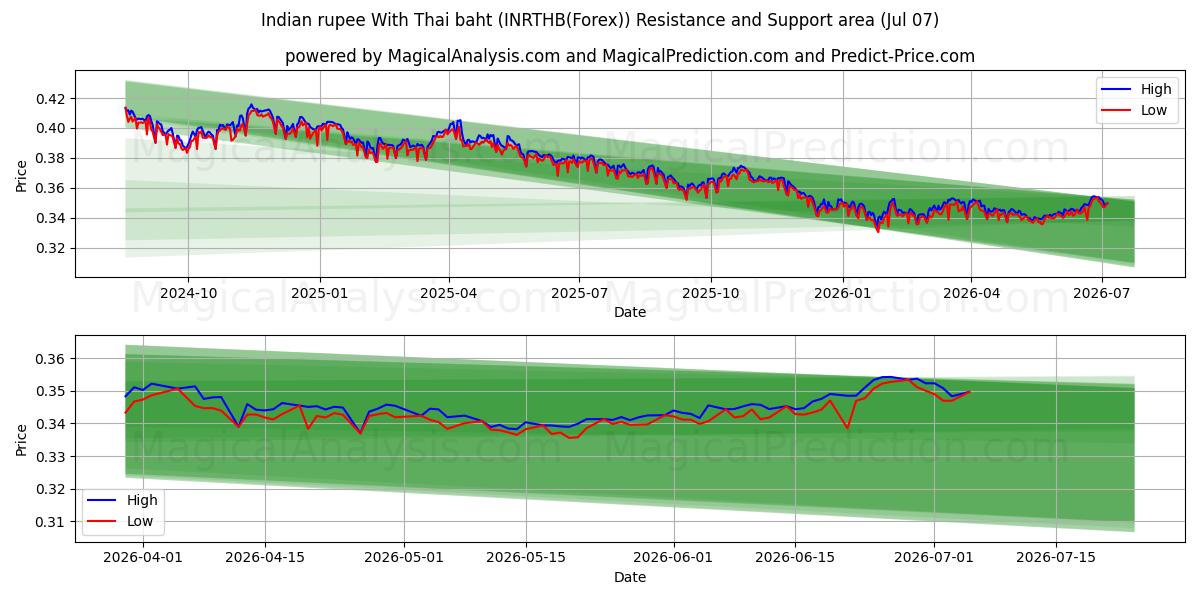  印度卢比 兑 泰铢 (INRTHB(Forex)) Support and Resistance area (06 Jul) 