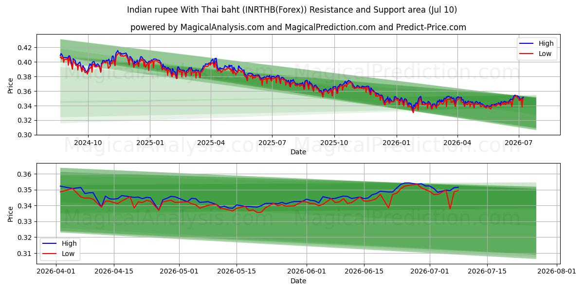  Indiase roepie met Thaise baht (INRTHB(Forex)) Support and Resistance area (09 Jul) 